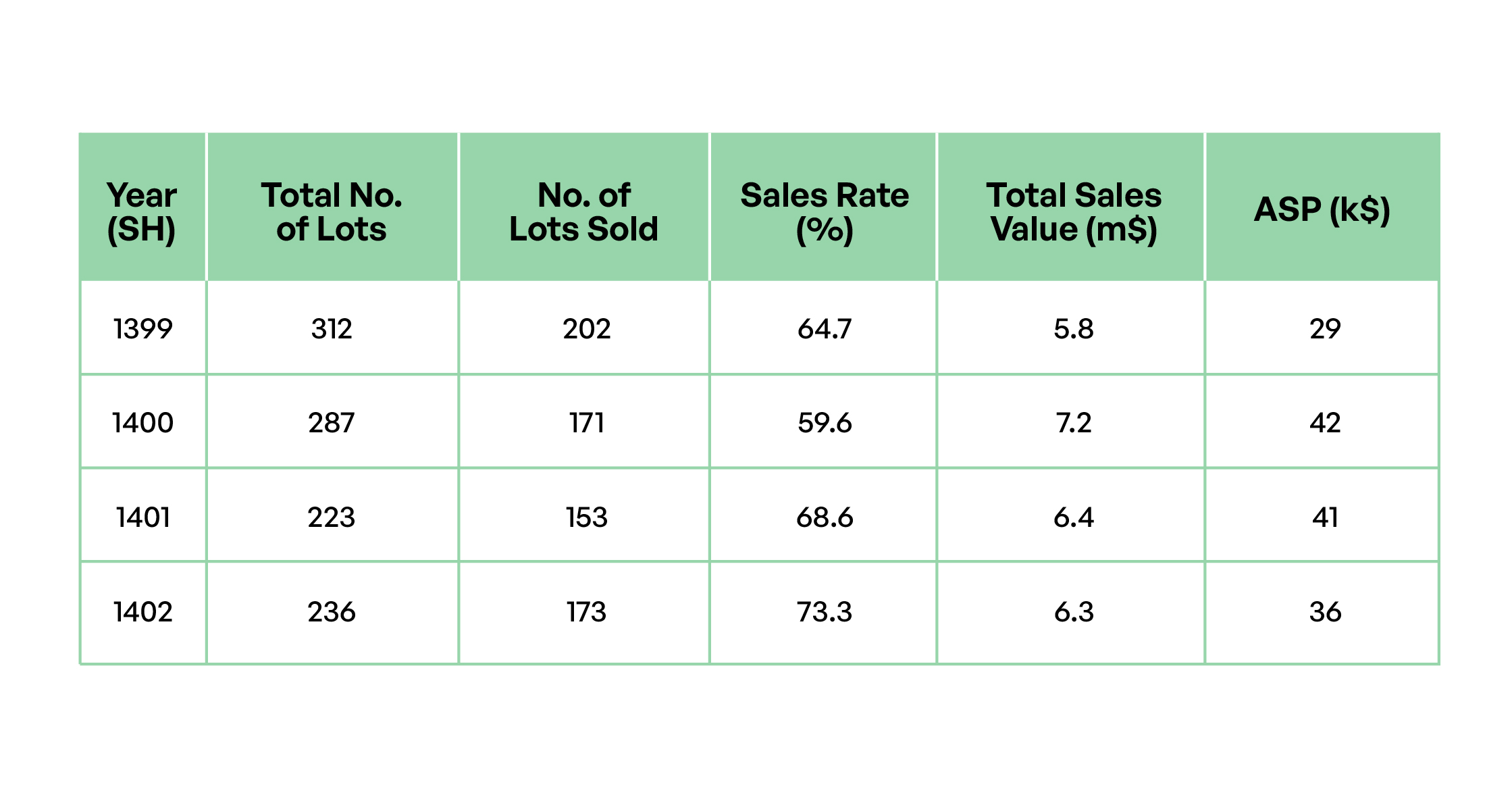 Table 7. Total sales of works by Iranian artists in international auction houses (2020-2023).